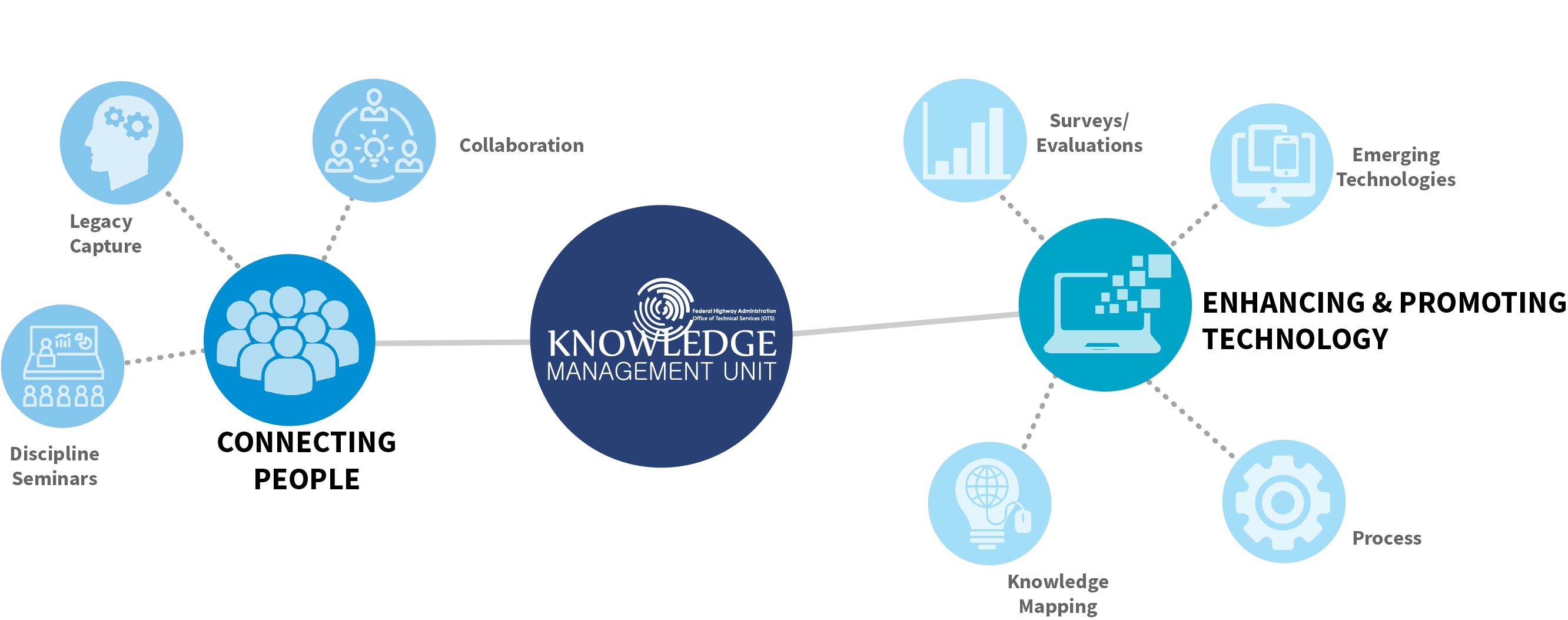 Graphic showing the two areas of knowledge Management. On the left is Connecting People, which includes collaboration, legacy captures, discipline seminars. On the right is enhancing and prompting technology, which includes surveys/evaluations, emerging technologies, process, and knowledge mapping.